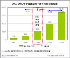 2009年中國移動電子商務營收規(guī)模預計達5500萬元，中文互聯(lián)網(wǎng)數(shù)據(jù)資訊中心揭示行業(yè)潛力